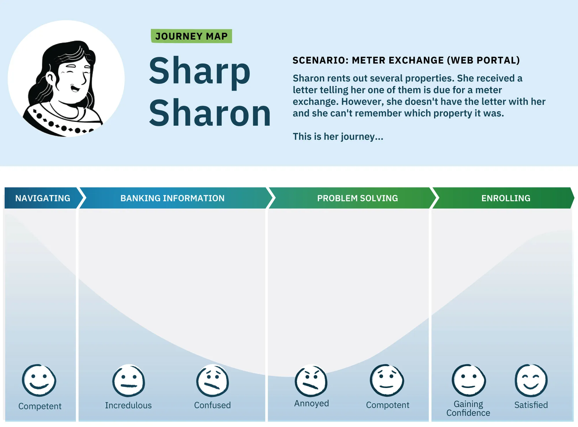 Website analytics showing that 28% of users drop after viewing the home page, with a red line graph on the right.