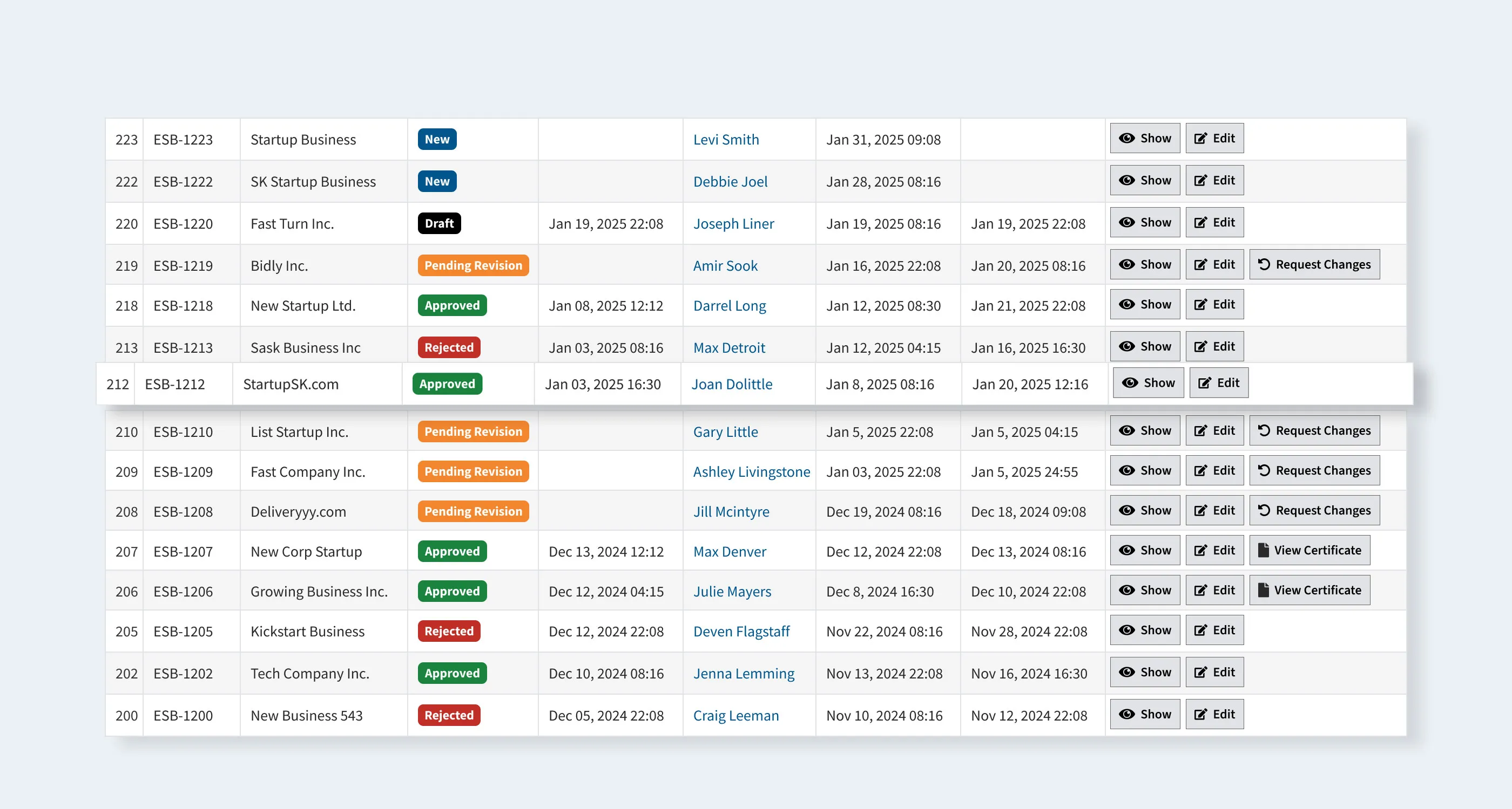 A table displays startup business applications with ID, name, status (New, Draft, Pending Revision, Approved, Rejected), assignee, various dates, and action buttons like 'Show,' 'Edit,' 'Request Changes,' and 'View Certificate.'