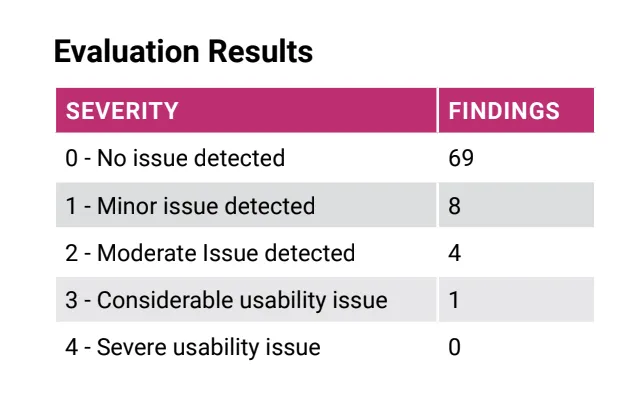 Evaluation results table: 69 no issues, 8 minor issues, 4 moderate issues, 1 considerable issue, 0 severe issues.